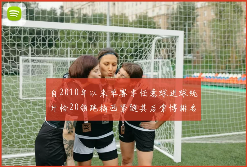 自2010年以来单赛季任意球进球统计恰20领跑梅西紧随其后索博排名第22